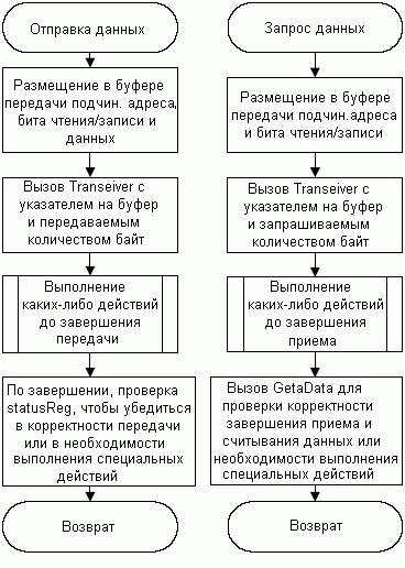 Вызов драйвера TWI из приложения