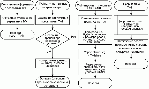 Функции драйвера TWI