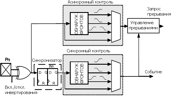 Обзор системы контроля входов