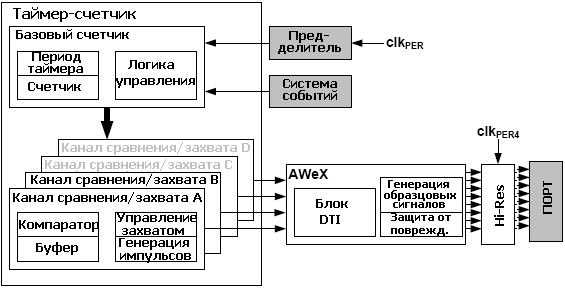 Обзор таймера/счетчика и связанных с ним УВВ