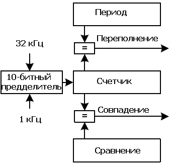 Счетчик реального времени