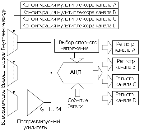 Аналогово-цифровой преобразователь