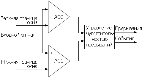 Функция оконного компаратора