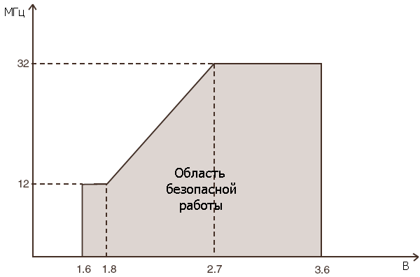 Зависимость максимальной рабочей частоты от напряжения питания Vcc