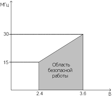 Область безопасной работы микроконтроллера