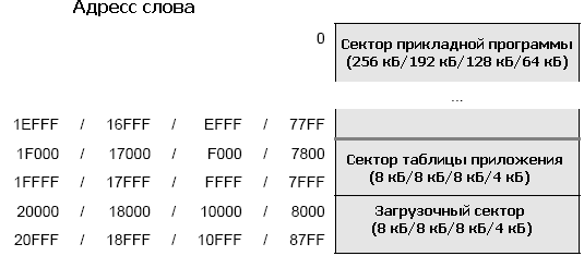 Flash-память программ (шестнадцатиричные адреса)