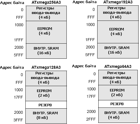 Карта памяти данных (шестнадцатиричные адреса)