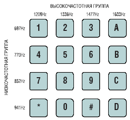 Сочетание одной частоты из высокочастотной группы и одной частоты из низкочастотной группы формирует сигнал DTMF