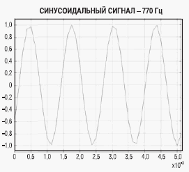 Рекурсивный генератор генерирует синусоидальный сигнал