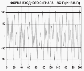 Пример формы входного сигнала декодера DTMF
