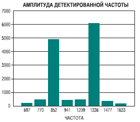 Декодер DTMF распознает амплитуду различных частот
