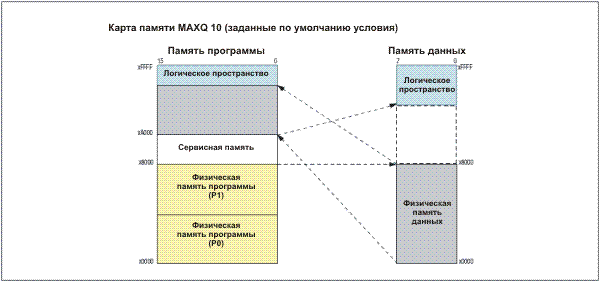 Псевдо - неймановская карта памяти