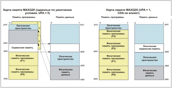 Псевдо - неймановская карта памяти