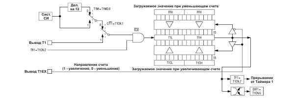 Таймер/Счетчик 1 в режиме 16- битного добавляющего/вычитающего счетчика с автоматической перезагрузкой