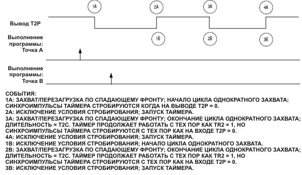 Измерение длительности высокого импульса
