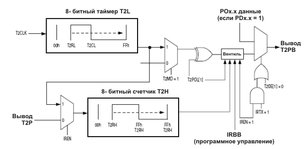 Схема формирования поднесущей и огибающей передаваемого ИК сигнала