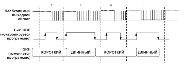 Пример кодирования длительности бита