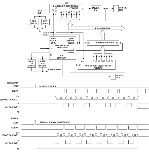 Режим 0 UART