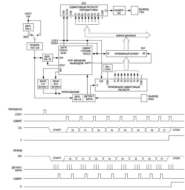 Режим 1 UART