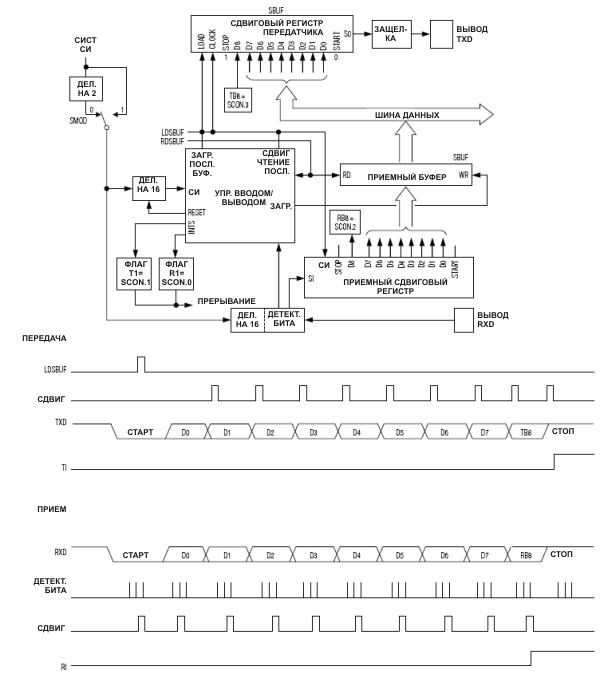 Режим 2 UART