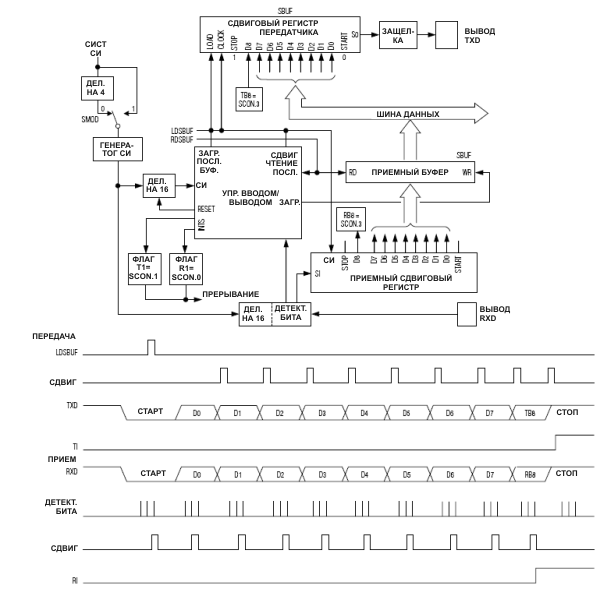 Режим 3 UART