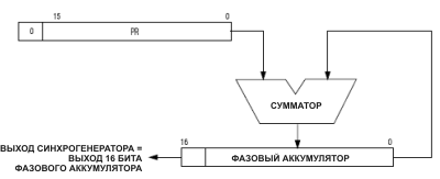 Синхрогенератор UART