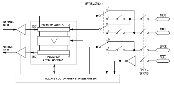 Функциональная схема модуля SPI
