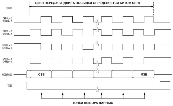 Форматы передачи данных по SPI интерфейсу (определяется битами CKPOL и CKPHA)