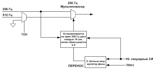 Модуль цифровой настройки хода RTC