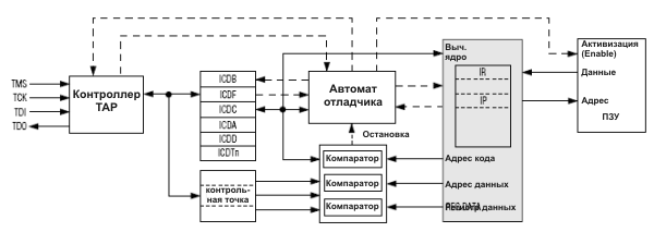 Структурная схема внутрисхемного отладчика