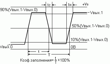 Осциллограмма выходного сигнала CFPT-9000