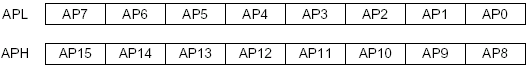 sed1335 Параметры AP