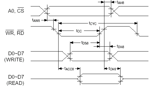 sed1335 Временные характеристики интерфейса семейства 8080