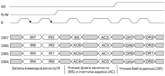 Диаграмма обмена по 4-х битному интерфейсу