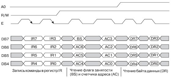 Диаграмма обмена по 4-х битному интерфейсу
