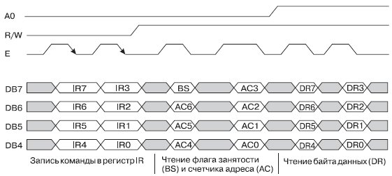 Диаграмма обмена по 4-х битному интерфейсу