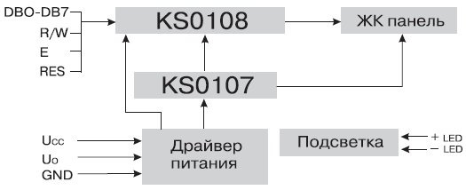 Блок схема