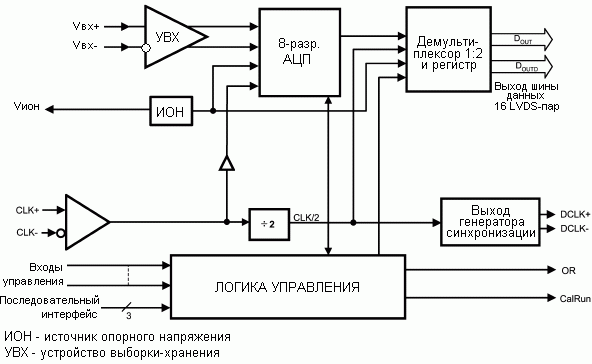 Структурная схема ADC081500