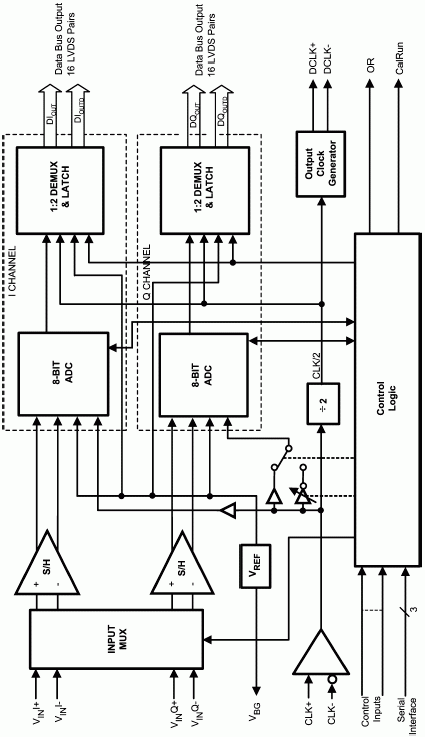 Структурная схема ADC08D1000