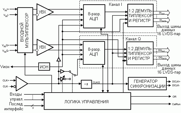 Структурная схема