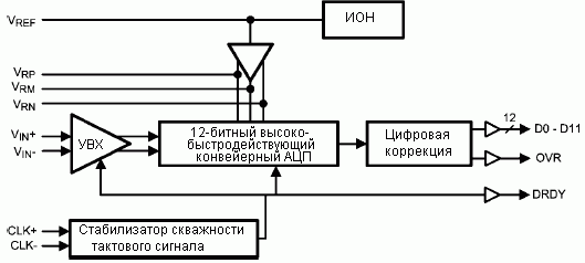 Структурная схема ADC12C170