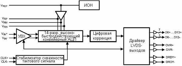 Структурная схема ADC14V155