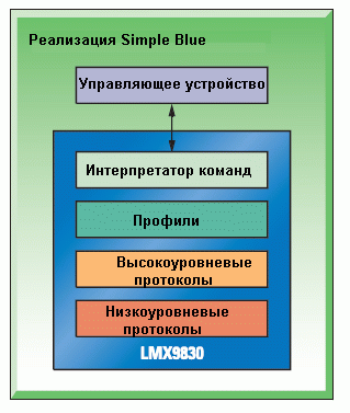Реализация Simply Blue