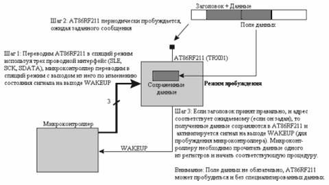 Краткое представление работы режима пробуждения