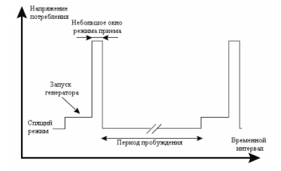 Диаграмма периодического сканирования