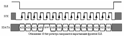 Полный цикл записи 10 битового регистра