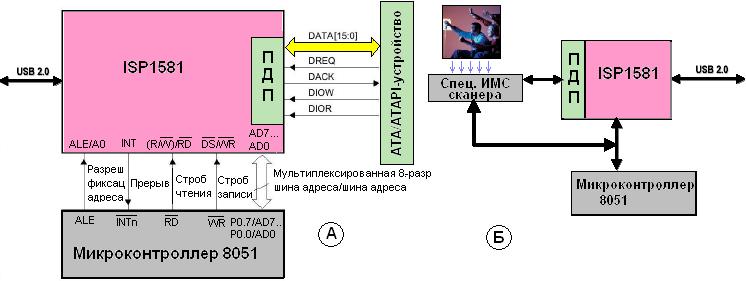 Примеры использования ISP1581