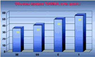 Динамика роста объема продаж