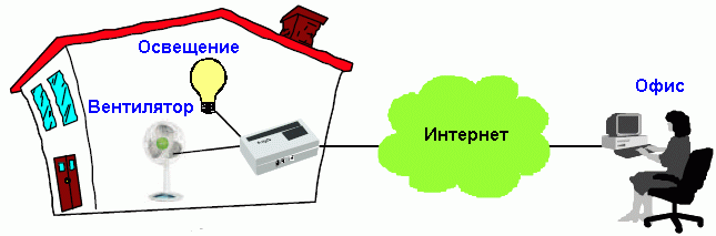 Пример использования технологии @Web для управления бытовым электрооборудованием