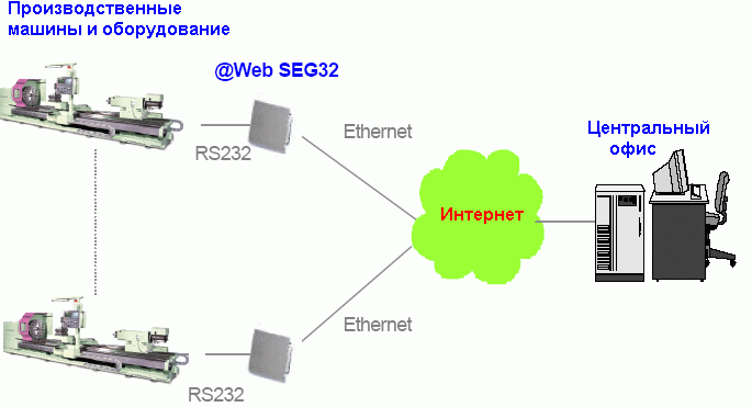 Пример использования шлюза @Web SEG32 для управления производственными машинами и оборудованием
